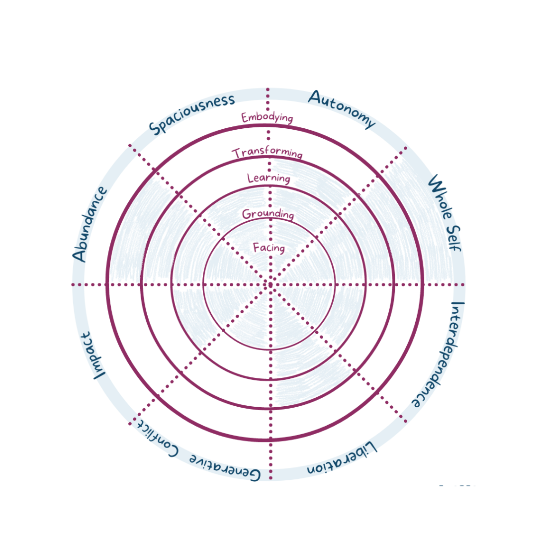 Success Path Pie Chart Filled In